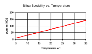 Solubilidad de Sílice vs Temperatura