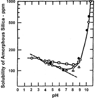 Solubilidad de Sílice vs pH