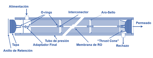 Diagrama general de los elementos de un tubo de presión.