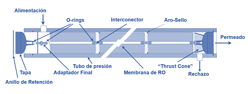 Identificación de problemas mecánicos en sistemas de ósmosis inversa.