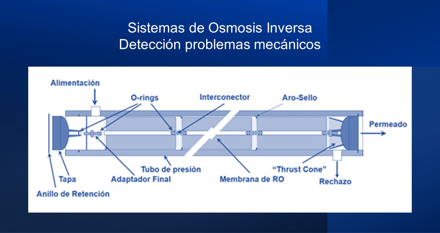  Identificación de problemas mecánicos en sistemas de ósmosis inversa.