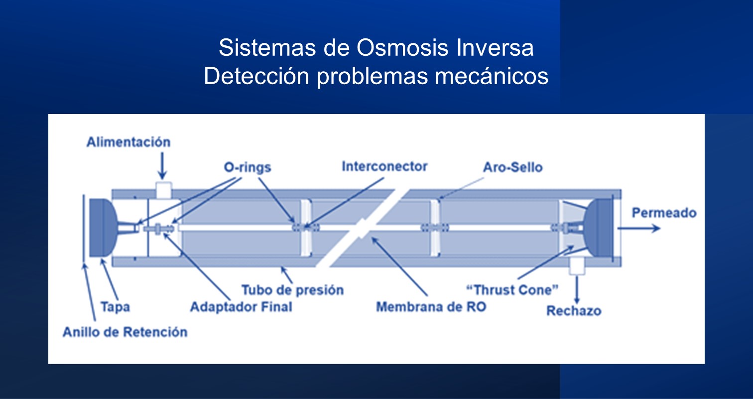 Identificación de problemas mecánicos en sistemas de ósmosis inversa.