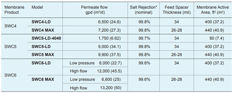Tipos de membranas de hidranautics SWC utilizadas para la desalación de agua