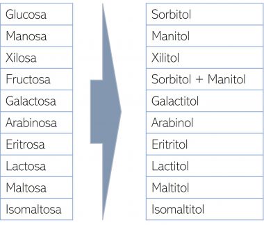 Eritritol – polioles – Azúcares alcohol Eritritol - polioles - Azúcares alcohol