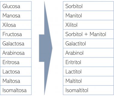 Eritritol - polioles - Azúcares alcohol